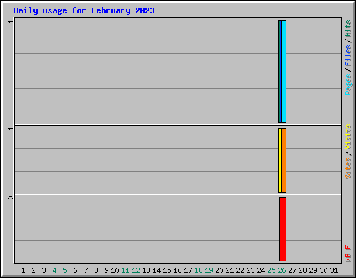 Daily usage for February 2023