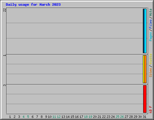 Daily usage for March 2023