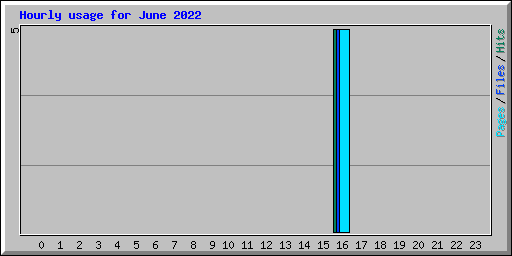Hourly usage for June 2022