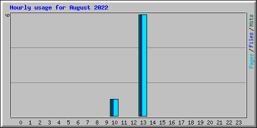Hourly usage for August 2022