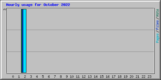 Hourly usage for October 2022