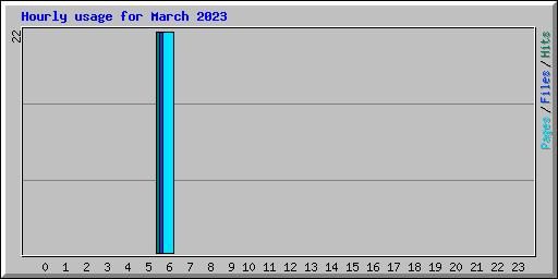 Hourly usage for March 2023